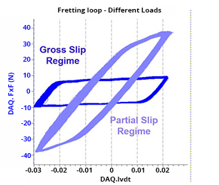 fretting-loops